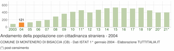 Grafico andamento popolazione stranieri Comune di Montenero di Bisaccia (CB)