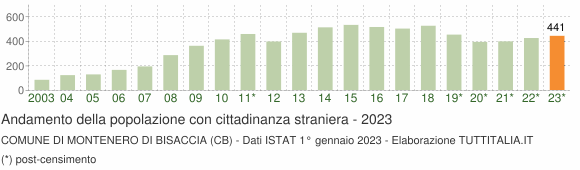 Grafico andamento popolazione stranieri Comune di Montenero di Bisaccia (CB)