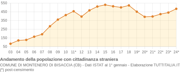 Andamento popolazione stranieri Comune di Montenero di Bisaccia (CB)