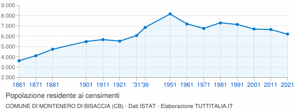 Grafico andamento storico popolazione Comune di Montenero di Bisaccia (CB)