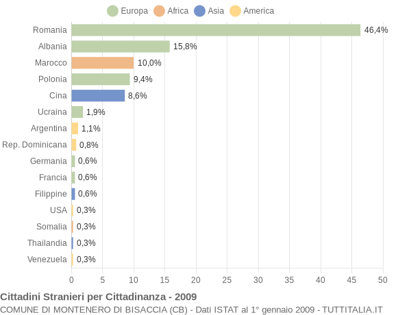 Grafico cittadinanza stranieri - Montenero di Bisaccia 2009