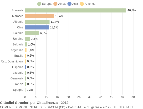 Grafico cittadinanza stranieri - Montenero di Bisaccia 2012