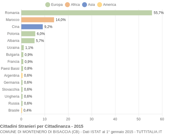 Grafico cittadinanza stranieri - Montenero di Bisaccia 2015