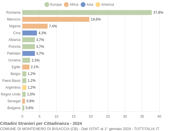 Grafico cittadinanza stranieri - Montenero di Bisaccia 2024