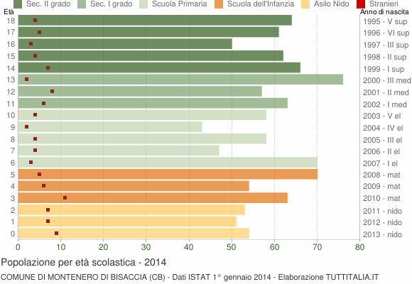 Grafico Popolazione in età scolastica - Montenero di Bisaccia 2014