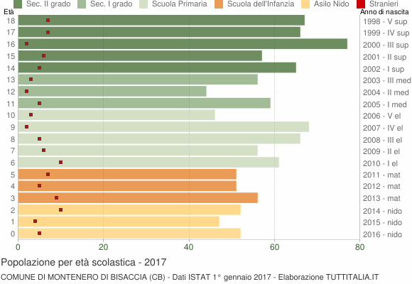 Grafico Popolazione in età scolastica - Montenero di Bisaccia 2017