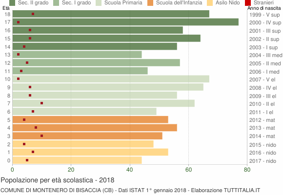 Grafico Popolazione in età scolastica - Montenero di Bisaccia 2018