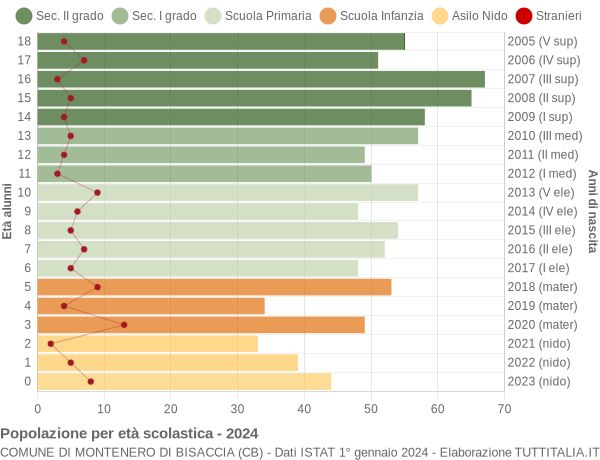 Grafico Popolazione in età scolastica - Montenero di Bisaccia 2024