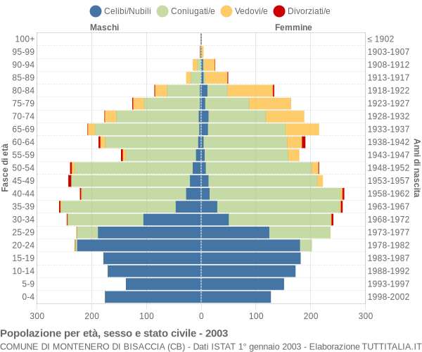 Grafico Popolazione per età, sesso e stato civile Comune di Montenero di Bisaccia (CB)