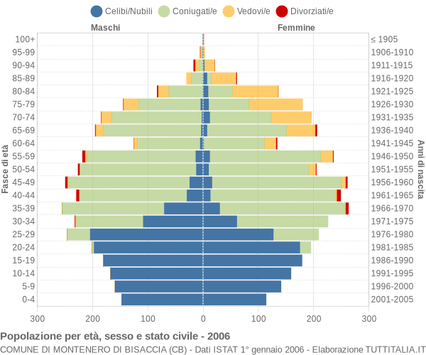 Grafico Popolazione per età, sesso e stato civile Comune di Montenero di Bisaccia (CB)