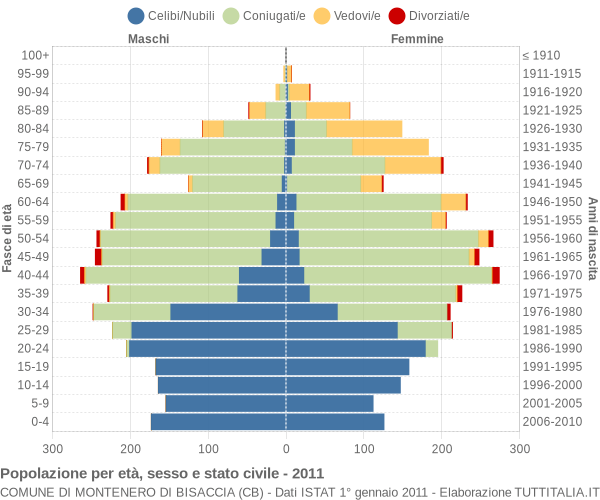 Grafico Popolazione per età, sesso e stato civile Comune di Montenero di Bisaccia (CB)