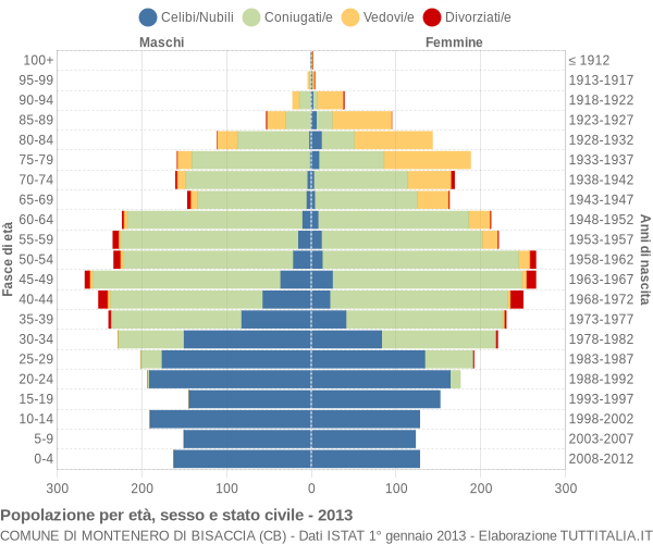 Grafico Popolazione per età, sesso e stato civile Comune di Montenero di Bisaccia (CB)