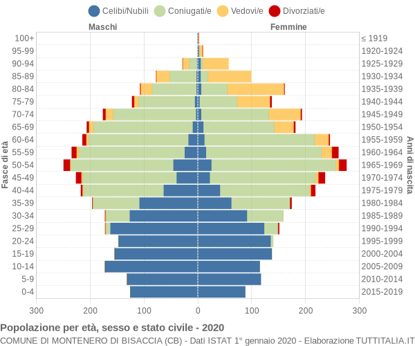 Grafico Popolazione per età, sesso e stato civile Comune di Montenero di Bisaccia (CB)