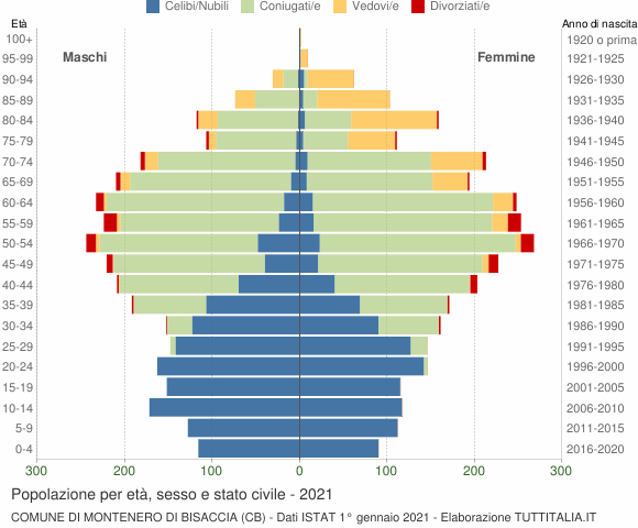 Grafico Popolazione per età, sesso e stato civile Comune di Montenero di Bisaccia (CB)