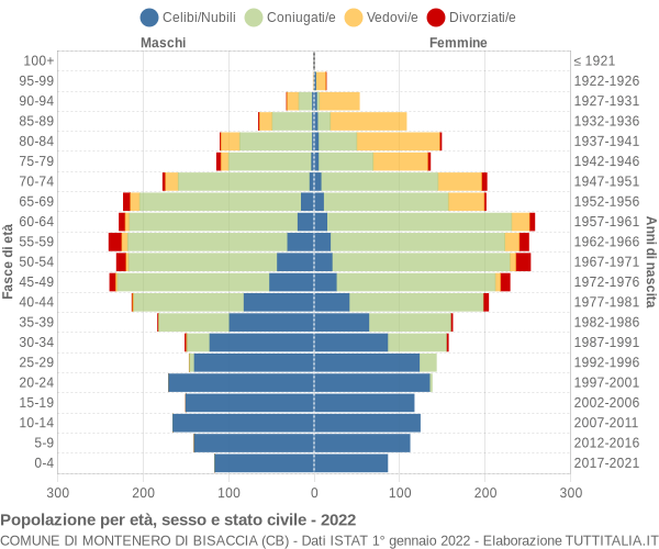 Grafico Popolazione per età, sesso e stato civile Comune di Montenero di Bisaccia (CB)