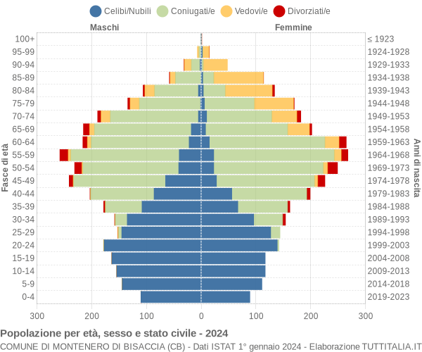 Grafico Popolazione per età, sesso e stato civile Comune di Montenero di Bisaccia (CB)