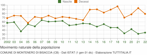 Grafico movimento naturale della popolazione Comune di Montenero di Bisaccia (CB)