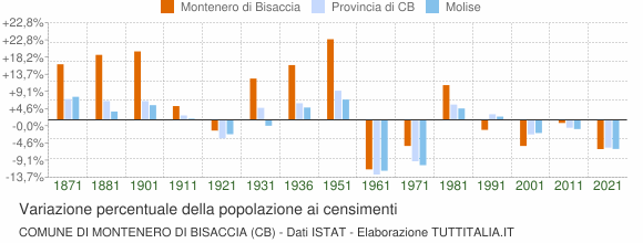 Grafico variazione percentuale della popolazione Comune di Montenero di Bisaccia (CB)