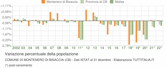 Variazione percentuale della popolazione Comune di Montenero di Bisaccia (CB)