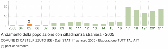 Grafico andamento popolazione stranieri Comune di Castelpizzuto (IS)