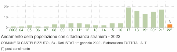 Grafico andamento popolazione stranieri Comune di Castelpizzuto (IS)