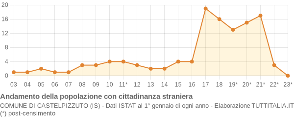 Andamento popolazione stranieri Comune di Castelpizzuto (IS)