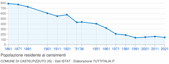 Grafico andamento storico popolazione Comune di Castelpizzuto (IS)
