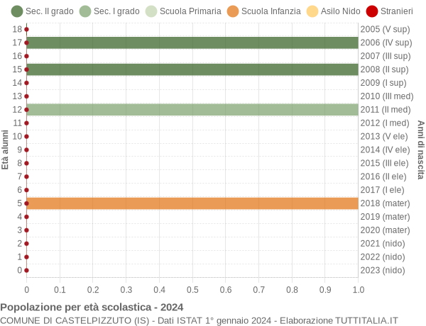 Grafico Popolazione in età scolastica - Castelpizzuto 2024