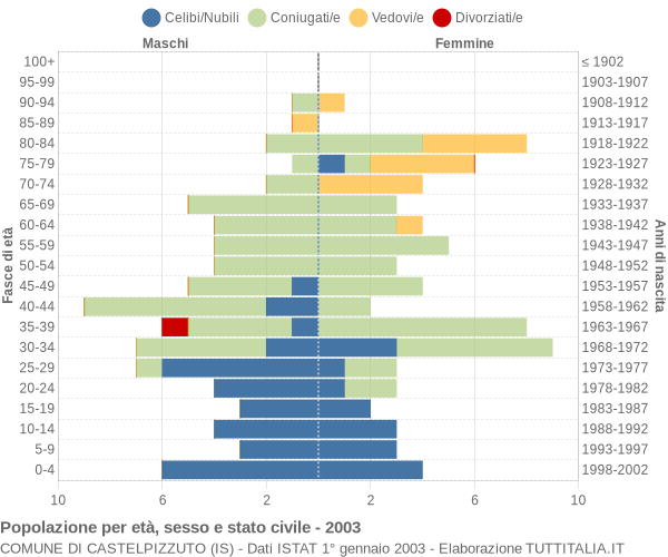 Grafico Popolazione per età, sesso e stato civile Comune di Castelpizzuto (IS)