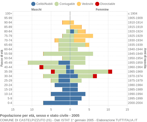 Grafico Popolazione per età, sesso e stato civile Comune di Castelpizzuto (IS)