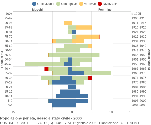 Grafico Popolazione per età, sesso e stato civile Comune di Castelpizzuto (IS)