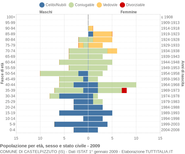 Grafico Popolazione per età, sesso e stato civile Comune di Castelpizzuto (IS)