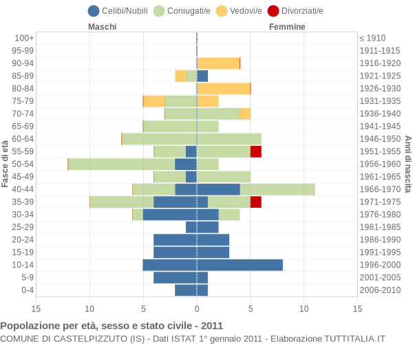 Grafico Popolazione per età, sesso e stato civile Comune di Castelpizzuto (IS)