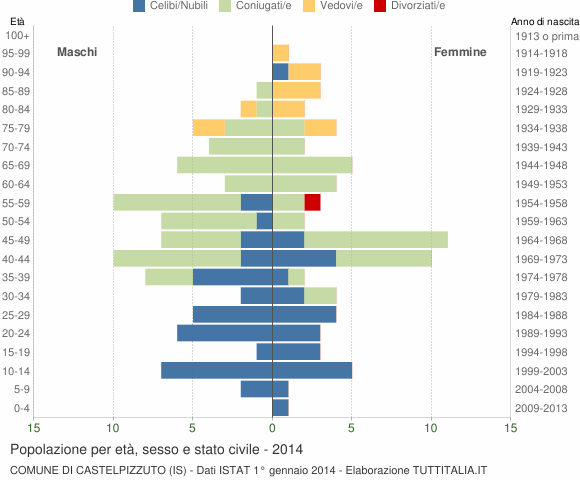 Grafico Popolazione per età, sesso e stato civile Comune di Castelpizzuto (IS)