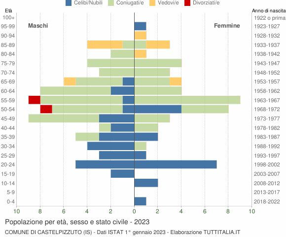 Grafico Popolazione per età, sesso e stato civile Comune di Castelpizzuto (IS)