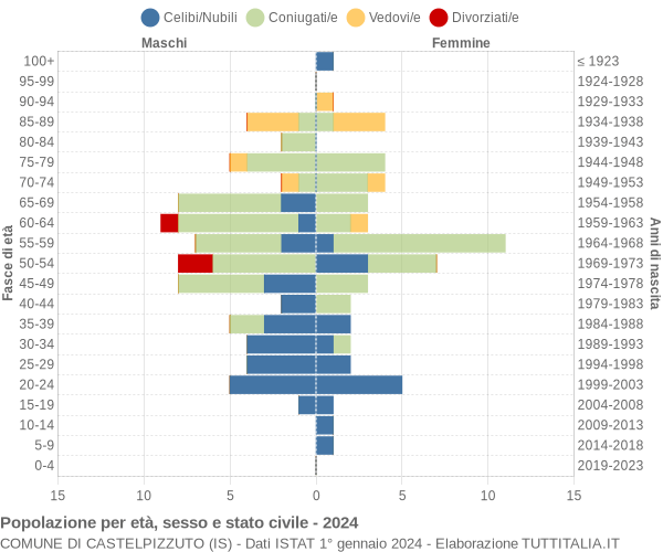 Grafico Popolazione per età, sesso e stato civile Comune di Castelpizzuto (IS)