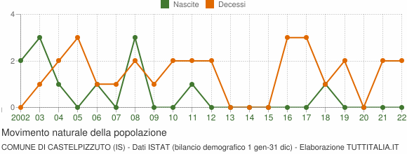 Grafico movimento naturale della popolazione Comune di Castelpizzuto (IS)