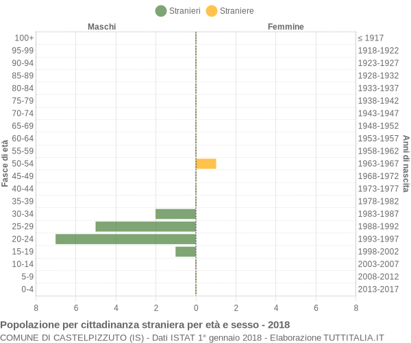 Grafico cittadini stranieri - Castelpizzuto 2018