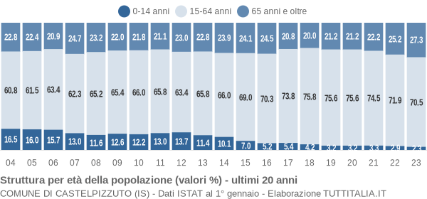 Grafico struttura della popolazione Comune di Castelpizzuto (IS)