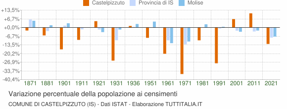Grafico variazione percentuale della popolazione Comune di Castelpizzuto (IS)