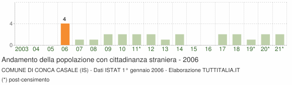 Grafico andamento popolazione stranieri Comune di Conca Casale (IS)