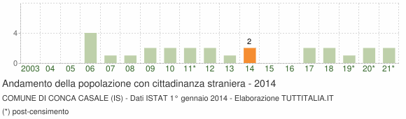 Grafico andamento popolazione stranieri Comune di Conca Casale (IS)