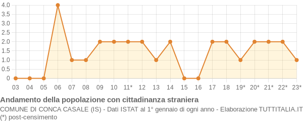 Andamento popolazione stranieri Comune di Conca Casale (IS)