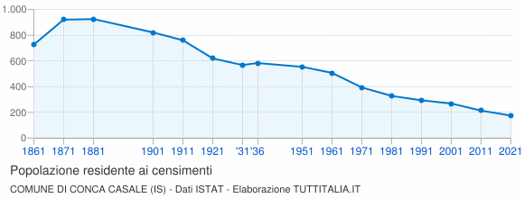 Grafico andamento storico popolazione Comune di Conca Casale (IS)