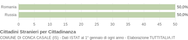 Grafico cittadinanza stranieri - Conca Casale 2018