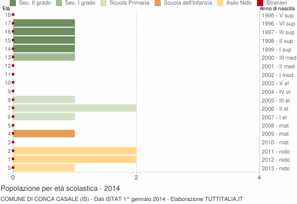 Grafico Popolazione in età scolastica - Conca Casale 2014