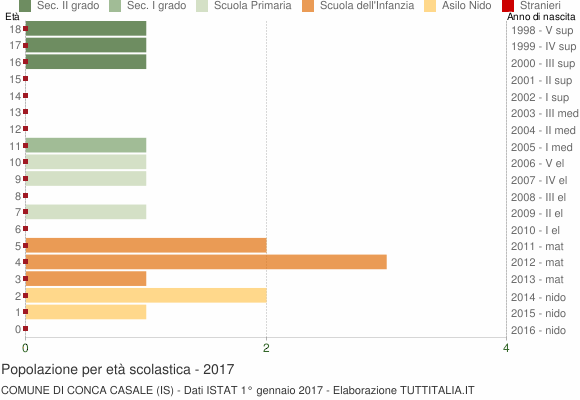 Grafico Popolazione in età scolastica - Conca Casale 2017