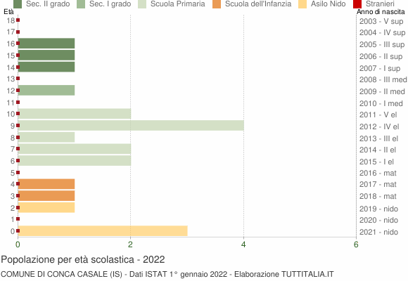 Grafico Popolazione in età scolastica - Conca Casale 2022