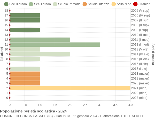 Grafico Popolazione in età scolastica - Conca Casale 2024