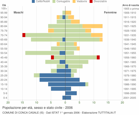 Grafico Popolazione per età, sesso e stato civile Comune di Conca Casale (IS)